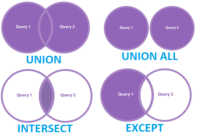 sql-union-except-intersect